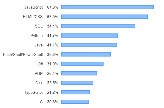 ranking popularności języków programowania